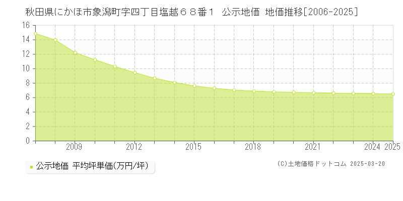 秋田県にかほ市象潟町字四丁目塩越６８番１ 公示地価 地価推移[2006-2025]