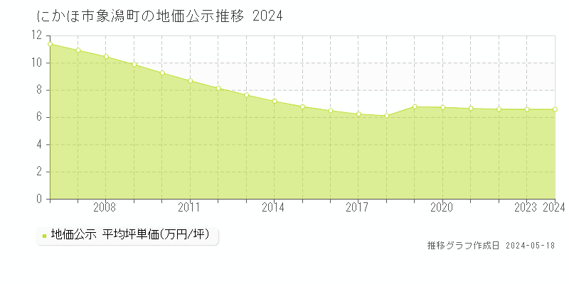 にかほ市象潟町の地価公示推移グラフ 