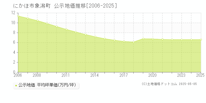 象潟町(にかほ市)の公示地価推移グラフ(坪単価)[2006-2025年]