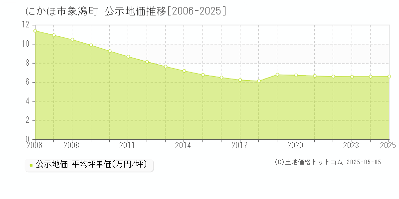 にかほ市象潟町の地価公示推移グラフ 