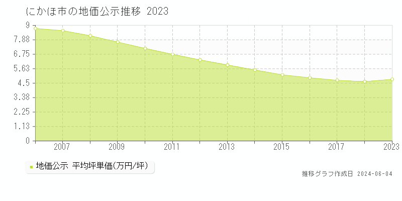 にかほ市の地価公示推移グラフ 