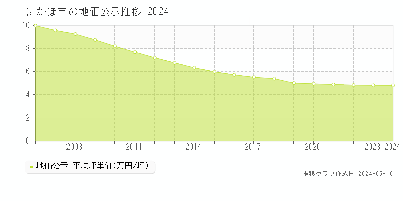にかほ市全域の地価公示推移グラフ 
