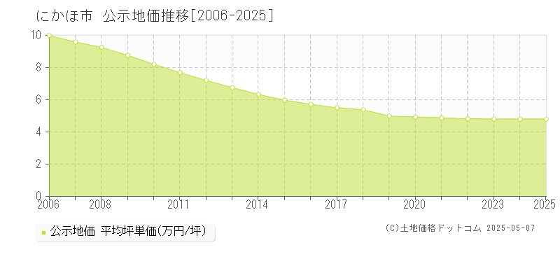 にかほ市(秋田県)の公示地価推移グラフ(坪単価)[2006-2025年]