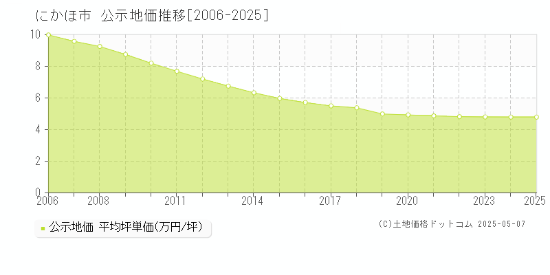 にかほ市の地価公示推移グラフ 