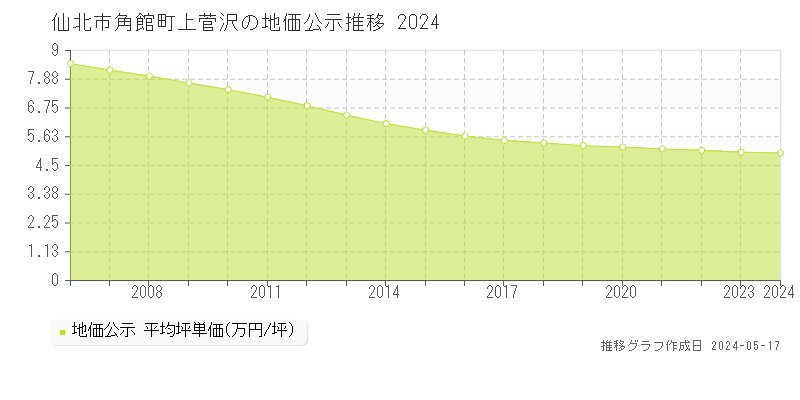 仙北市角館町上菅沢の地価公示推移グラフ 