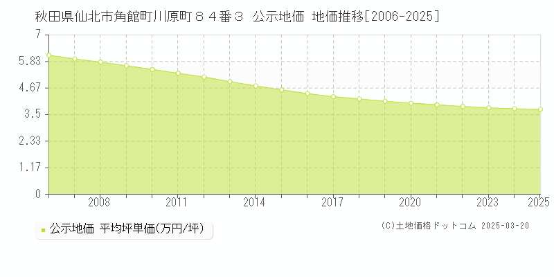 秋田県仙北市角館町川原町８４番３ 公示地価 地価推移[2006-2025]