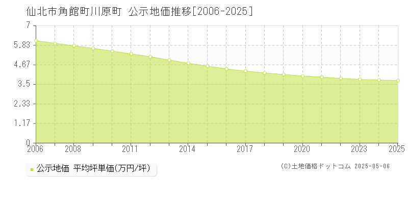 角館町川原町(仙北市)の公示地価推移グラフ(坪単価)[2006-2025年]