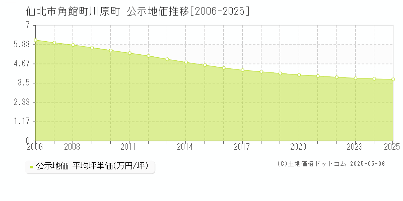 仙北市角館町川原町の地価公示推移グラフ 