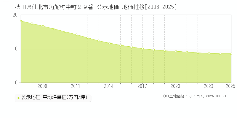 秋田県仙北市角館町中町２９番 公示地価 地価推移[2006-2025]