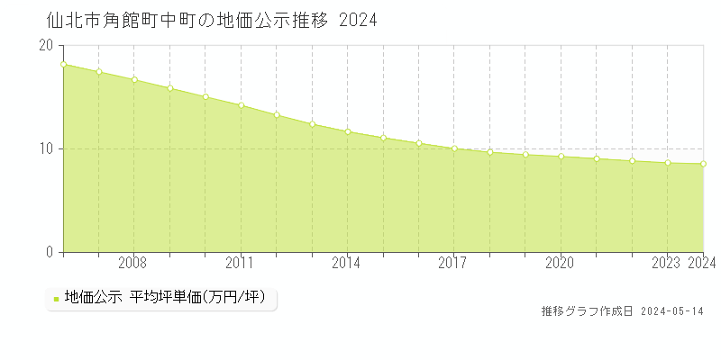 仙北市角館町中町の地価公示推移グラフ 
