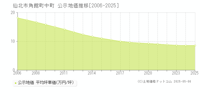 角館町中町(仙北市)の公示地価推移グラフ(坪単価)[2006-2025年]