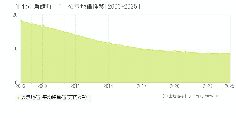 仙北市角館町中町の地価公示推移グラフ 