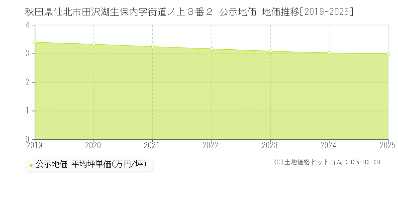 秋田県仙北市田沢湖生保内字街道ノ上３番２ 公示地価 地価推移[2019-2025]