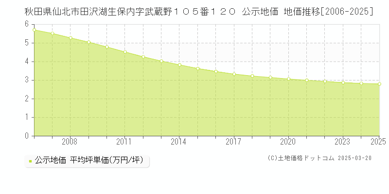 秋田県仙北市田沢湖生保内字武蔵野１０５番１２０ 公示地価 地価推移[2006-2025]