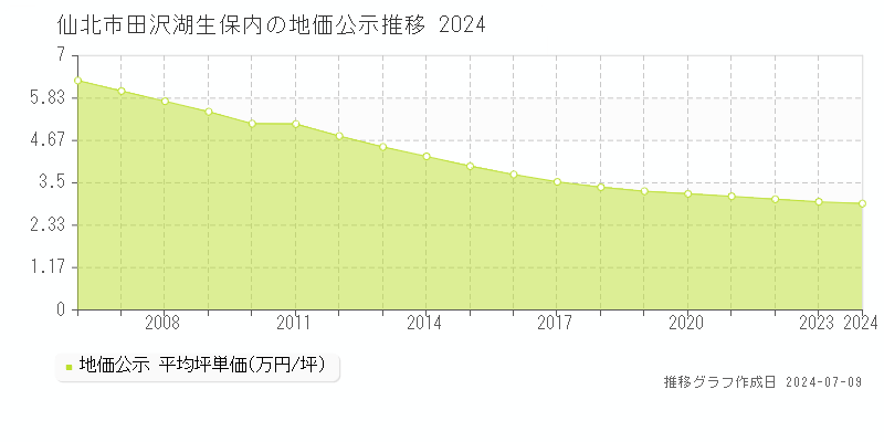 仙北市田沢湖生保内の地価公示推移グラフ 