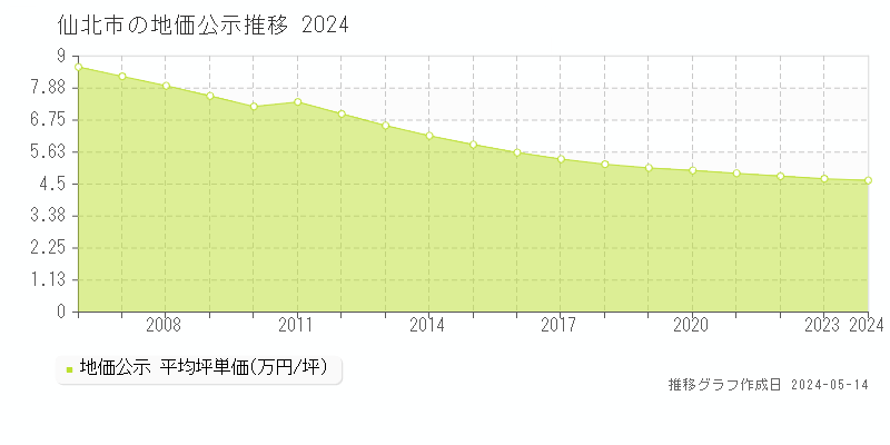 仙北市全域の地価公示推移グラフ 