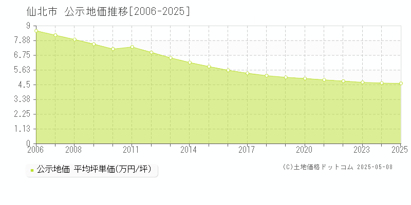 仙北市(秋田県)の公示地価推移グラフ(坪単価)[2006-2025年]