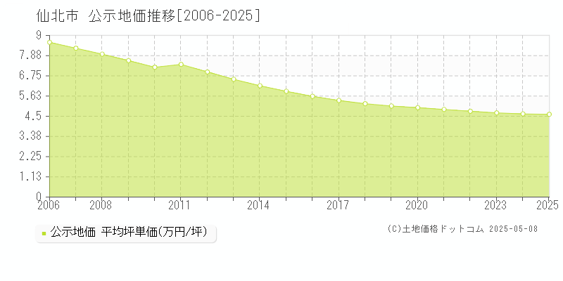 仙北市の地価公示推移グラフ 