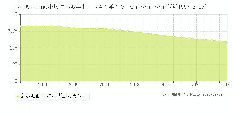 秋田県鹿角郡小坂町小坂字上田表４１番１５ 公示地価 地価推移[1997-2025]