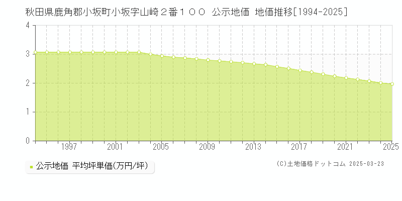 秋田県鹿角郡小坂町小坂字山崎２番１００ 公示地価 地価推移[1994-2025]