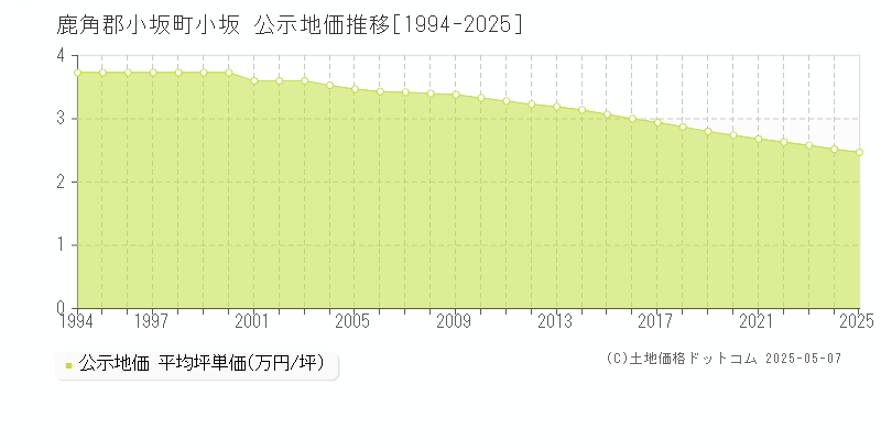 小坂(鹿角郡小坂町)の公示地価推移グラフ(坪単価)[1994-2025年]
