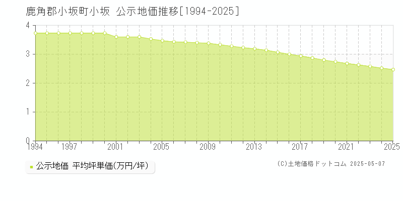 鹿角郡小坂町小坂の地価公示推移グラフ 