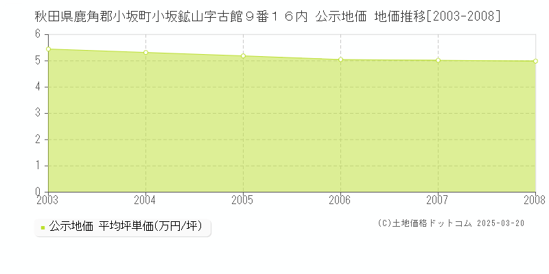 秋田県鹿角郡小坂町小坂鉱山字古館９番１６内 公示地価 地価推移[2003-2008]