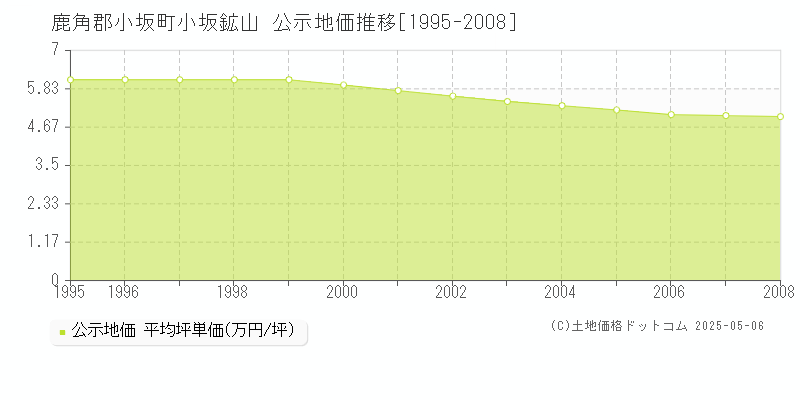 小坂鉱山(鹿角郡小坂町)の公示地価推移グラフ(坪単価)[1995-2008年]