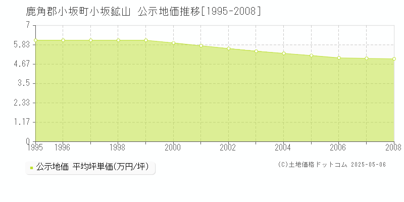 鹿角郡小坂町小坂鉱山の地価公示推移グラフ 