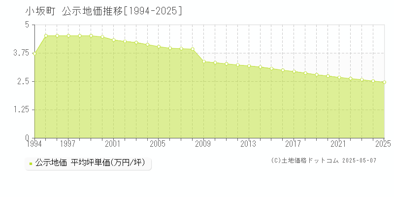 小坂町(秋田県)の公示地価推移グラフ(坪単価)[1994-2025年]