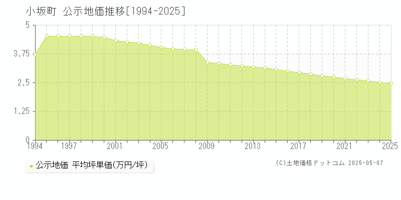 鹿角郡小坂町の地価公示推移グラフ 