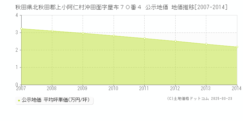 秋田県北秋田郡上小阿仁村沖田面字屋布７０番４ 公示地価 地価推移[2007-2014]