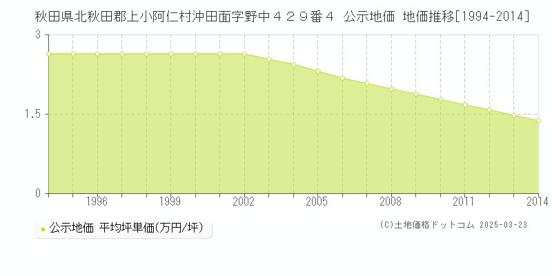 秋田県北秋田郡上小阿仁村沖田面字野中４２９番４ 公示地価 地価推移[1994-2014]