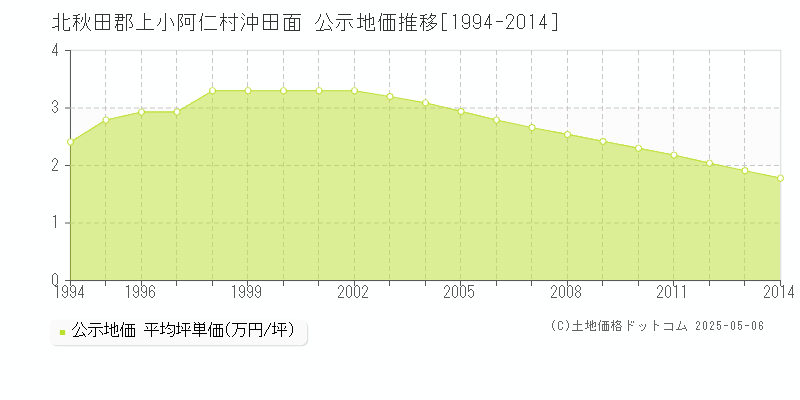 沖田面(北秋田郡上小阿仁村)の公示地価推移グラフ(坪単価)[1994-2014年]