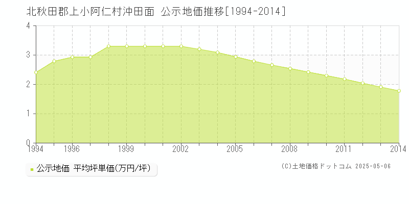 北秋田郡上小阿仁村沖田面の地価公示推移グラフ 