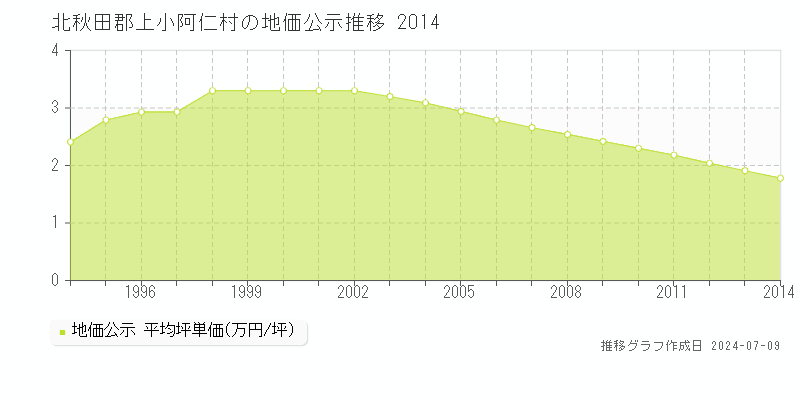 北秋田郡上小阿仁村全域の地価公示推移グラフ 