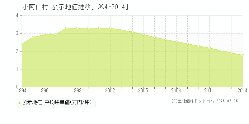 上小阿仁村(秋田県)の公示地価推移グラフ(坪単価)[1994-2014年]