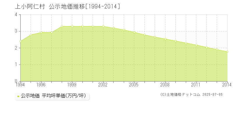 北秋田郡上小阿仁村全域の地価公示推移グラフ 