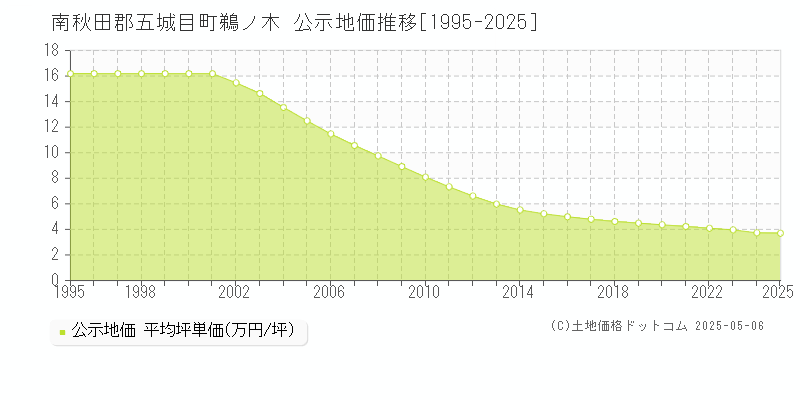 鵜ノ木(南秋田郡五城目町)の公示地価推移グラフ(坪単価)[1995-2025年]