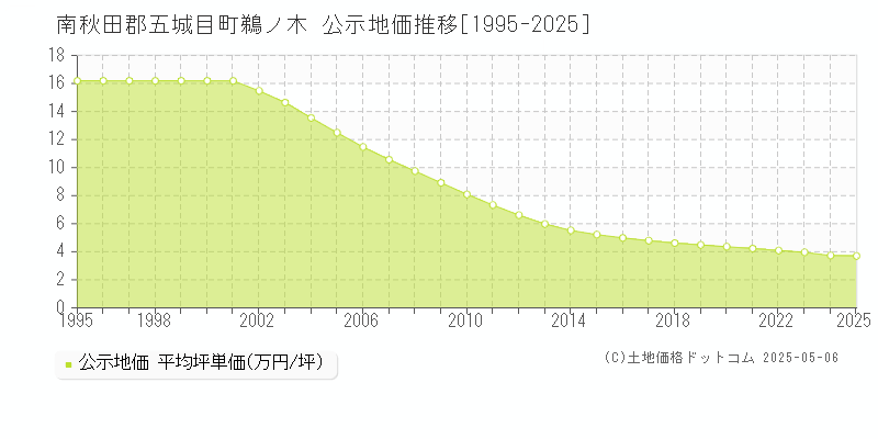 南秋田郡五城目町鵜ノ木の地価公示推移グラフ 