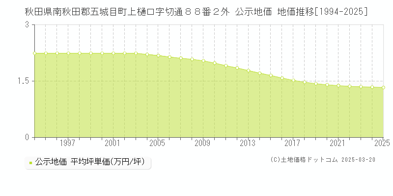 秋田県南秋田郡五城目町上樋口字切通８８番２外 公示地価 地価推移[1994-2025]