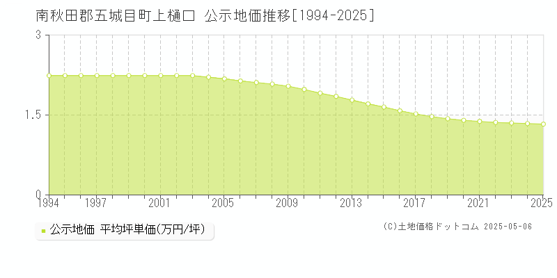 上樋口(南秋田郡五城目町)の公示地価推移グラフ(坪単価)[1994-2025年]