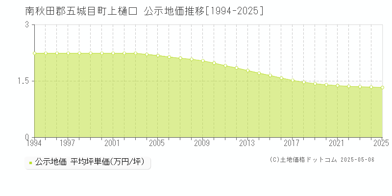 南秋田郡五城目町上樋口の地価公示推移グラフ 