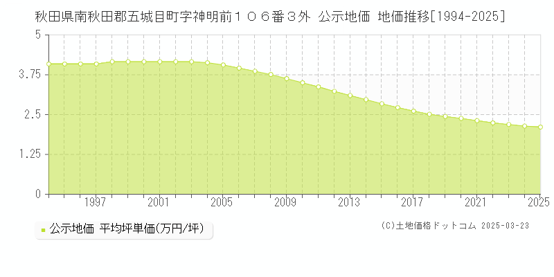 秋田県南秋田郡五城目町字神明前１０６番３外 公示地価 地価推移[1994-2025]