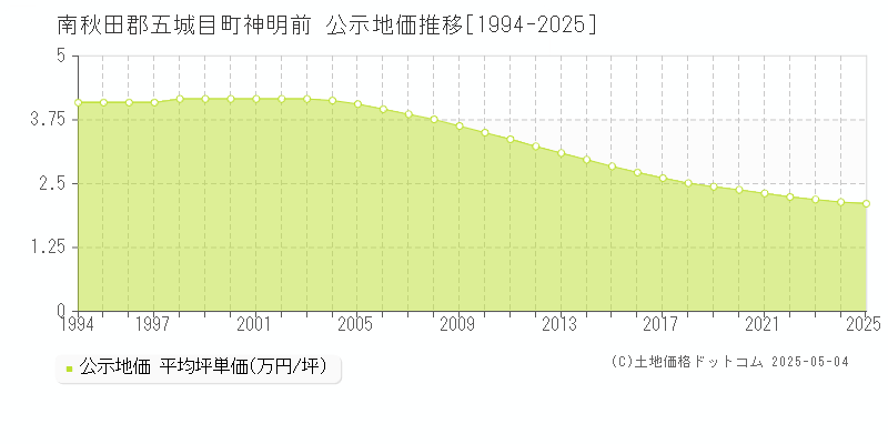 神明前(南秋田郡五城目町)の公示地価推移グラフ(坪単価)[1994-2025年]
