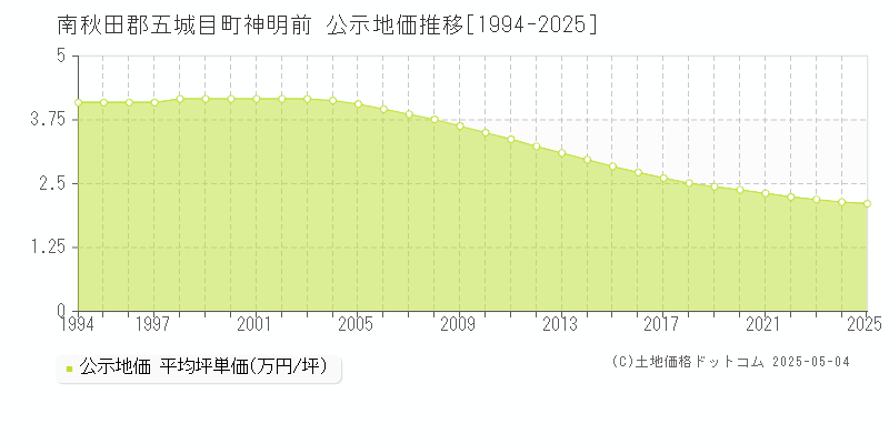 南秋田郡五城目町神明前の地価公示推移グラフ 