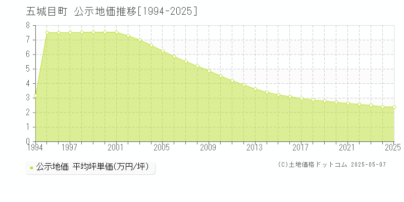 五城目町(秋田県)の公示地価推移グラフ(坪単価)[1994-2025年]