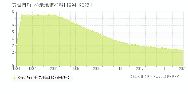 南秋田郡五城目町全域の地価公示推移グラフ 