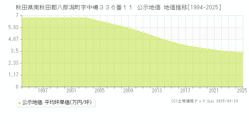 秋田県南秋田郡八郎潟町字中嶋３３６番１１ 公示地価 地価推移[1994-2025]