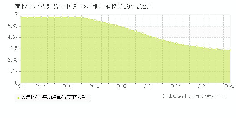 中嶋(南秋田郡八郎潟町)の公示地価推移グラフ(坪単価)[1994-2025年]
